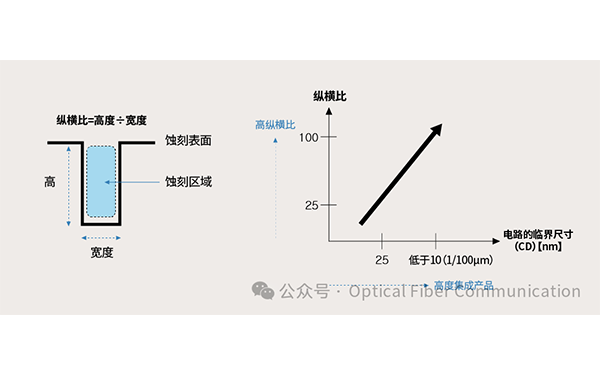 半导体图案化工艺流程之刻蚀