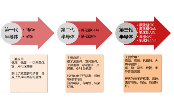 详解第三代半导体材料：碳化硅和氮化镓