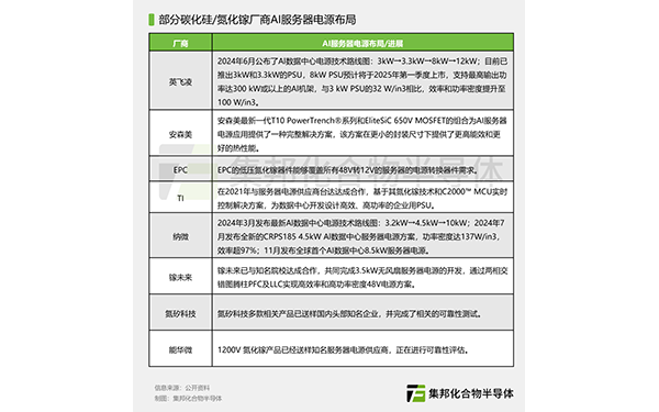 AI人工智能，第三代半导体的下一个增量市场？