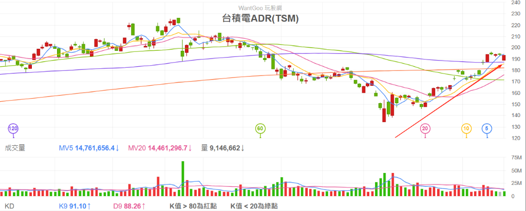 重新看好芯片？木头姐大举加仓“台积电”，规模创近一年之最