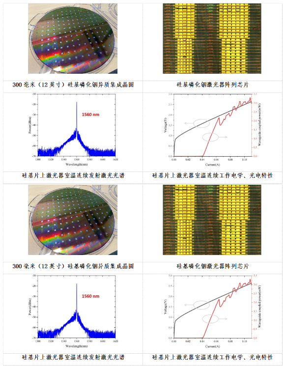 广州光电存算芯片融合创新中心、中山大学国内率先突破300毫米标准硅光晶圆上异质异构集成半导体激光器