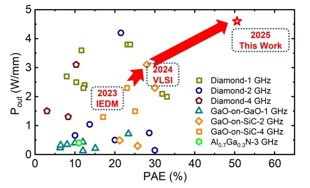 西电集成电路学部郝跃院士团队张进成教授等取得超宽禁带半导体氧化镓射频器件研究重要突破