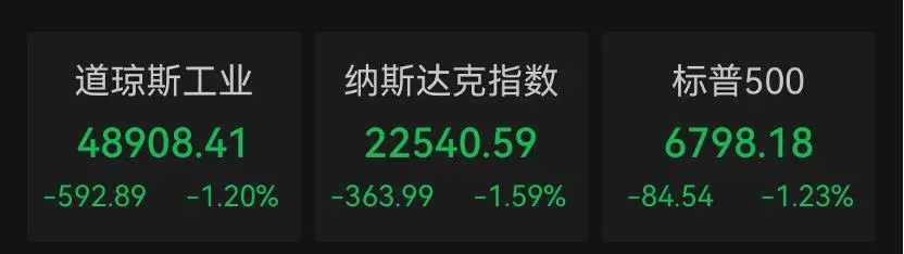 美股全线下跌，金银暴跌！“中国金龙”，逆势走强