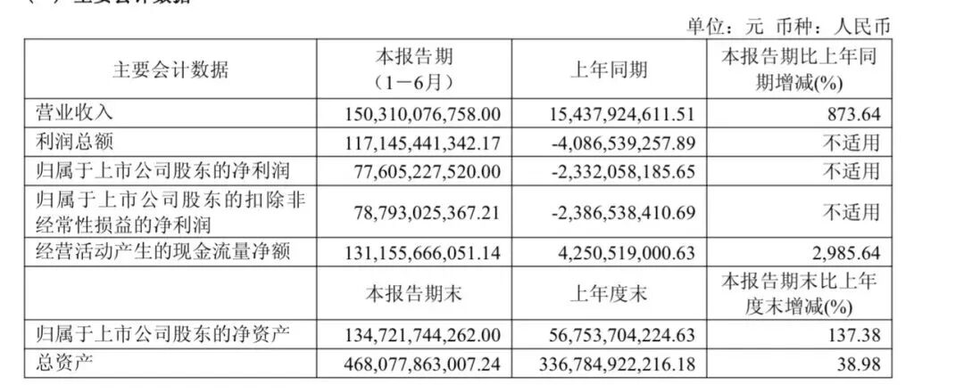 半年营收 1503.1 亿元扭亏为盈！长鑫科技发布 2026 半年报，国产 DRAM 全面加速进阶